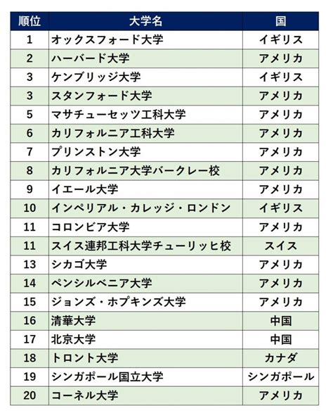 東北位2023|【2023年最新】THE 日本の大学ランキング上位200。